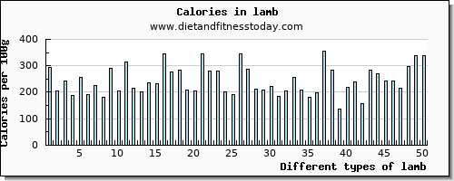 lamb tryptophan per 100g