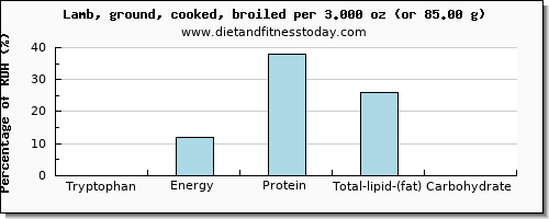 tryptophan and nutritional content in lamb