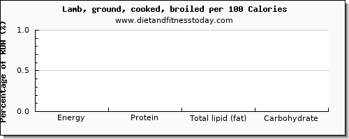 tryptophan and nutrition facts in lamb per 100 calories