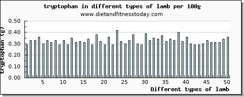 lamb tryptophan per 100g