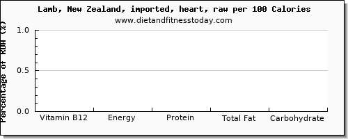 vitamin b12 and nutrition facts in lamb per 100 calories