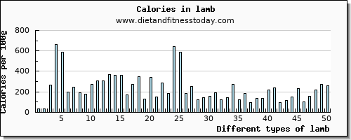 lamb vitamin c per 100g