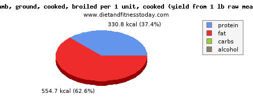 zinc, calories and nutritional content in lamb