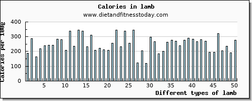 lamb zinc per 100g