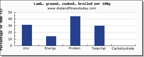 zinc and nutrition facts in lamb per 100g
