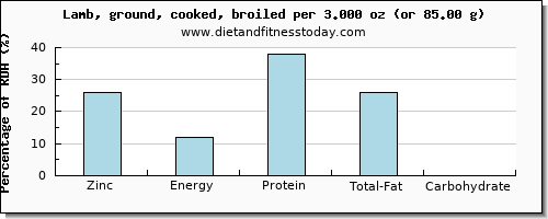 zinc and nutritional content in lamb