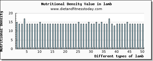 lamb zinc per 100g