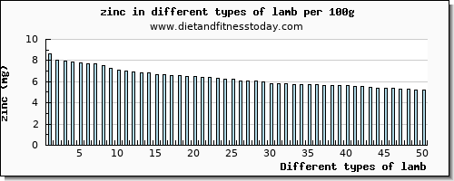 lamb zinc per 100g