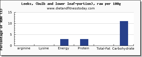 arginine and nutrition facts in leeks per 100g