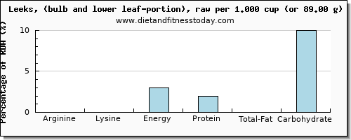 arginine and nutritional content in leeks