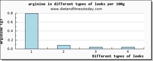 leeks arginine per 100g