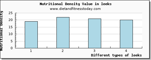 leeks aspartic acid per 100g