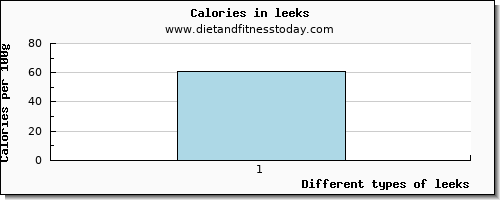 leeks caffeine per 100g