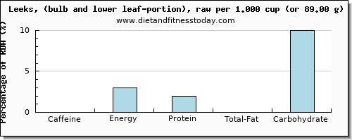 caffeine and nutritional content in leeks