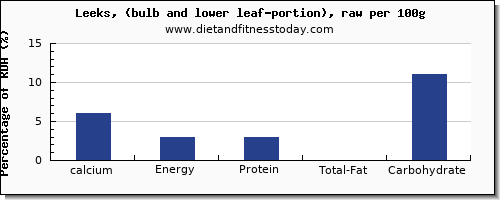 calcium and nutrition facts in leeks per 100g