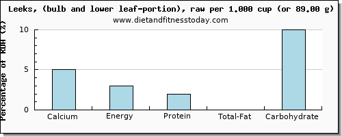 calcium and nutritional content in leeks