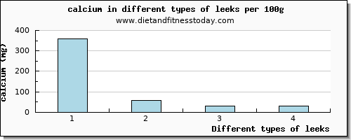 leeks calcium per 100g