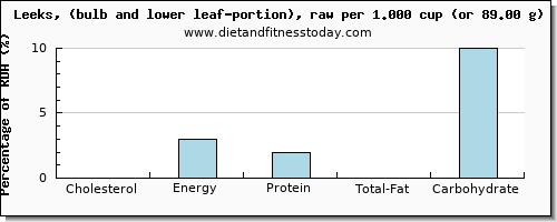 cholesterol and nutritional content in leeks