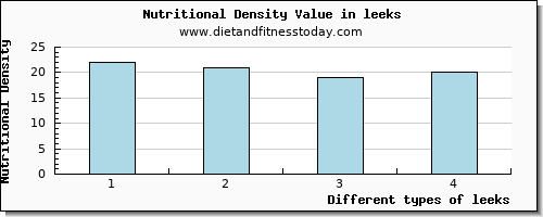 leeks cholesterol per 100g