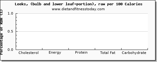 cholesterol and nutrition facts in leeks per 100 calories