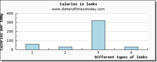 leeks fiber per 100g