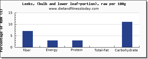 fiber and nutrition facts in leeks per 100g