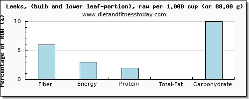 fiber and nutritional content in leeks