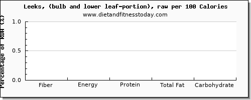 fiber and nutrition facts in leeks per 100 calories