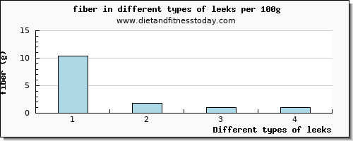 leeks fiber per 100g