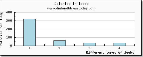 leeks iron per 100g