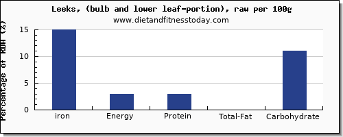 iron and nutrition facts in leeks per 100g