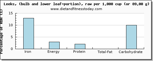 iron and nutritional content in leeks