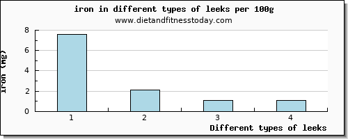 leeks iron per 100g