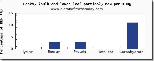 lysine and nutrition facts in leeks per 100g