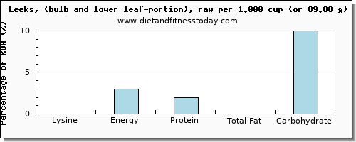 lysine and nutritional content in leeks