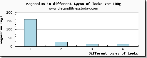 leeks magnesium per 100g
