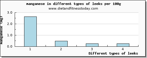 leeks manganese per 100g