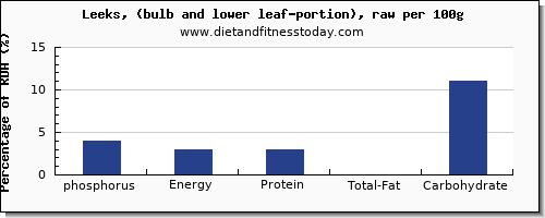 phosphorus and nutrition facts in leeks per 100g