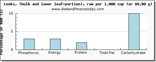 phosphorus and nutritional content in leeks