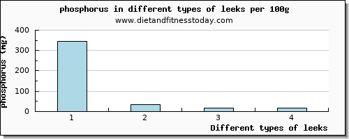 leeks phosphorus per 100g