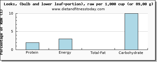 protein and nutritional content in leeks