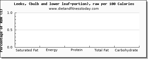 saturated fat and nutrition facts in leeks per 100 calories