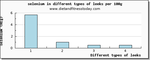 leeks selenium per 100g