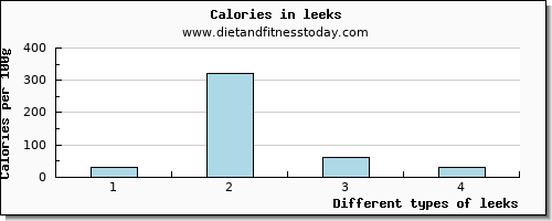 leeks sodium per 100g