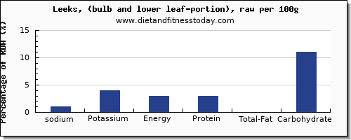 sodium and nutrition facts in leeks per 100g