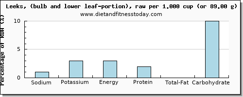 sodium and nutritional content in leeks