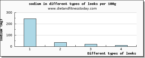 leeks sodium per 100g