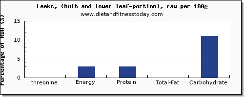 threonine and nutrition facts in leeks per 100g