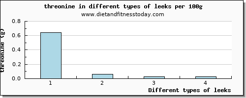 leeks threonine per 100g