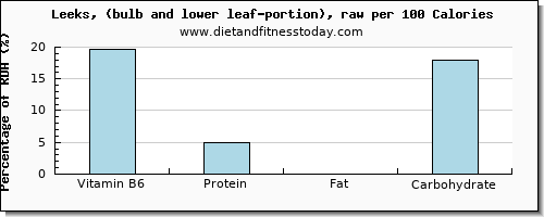 vitamin b6 and nutrition facts in leeks per 100 calories